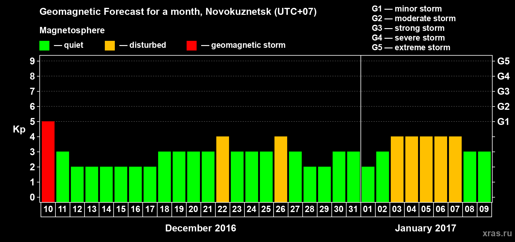 Forecast of the daily maximal value of geomagnetic index&nbsp;Kp for <b>1 month</b> (31 days) <b>from Dec 10, 2016 to Jan 09, 2017</b>