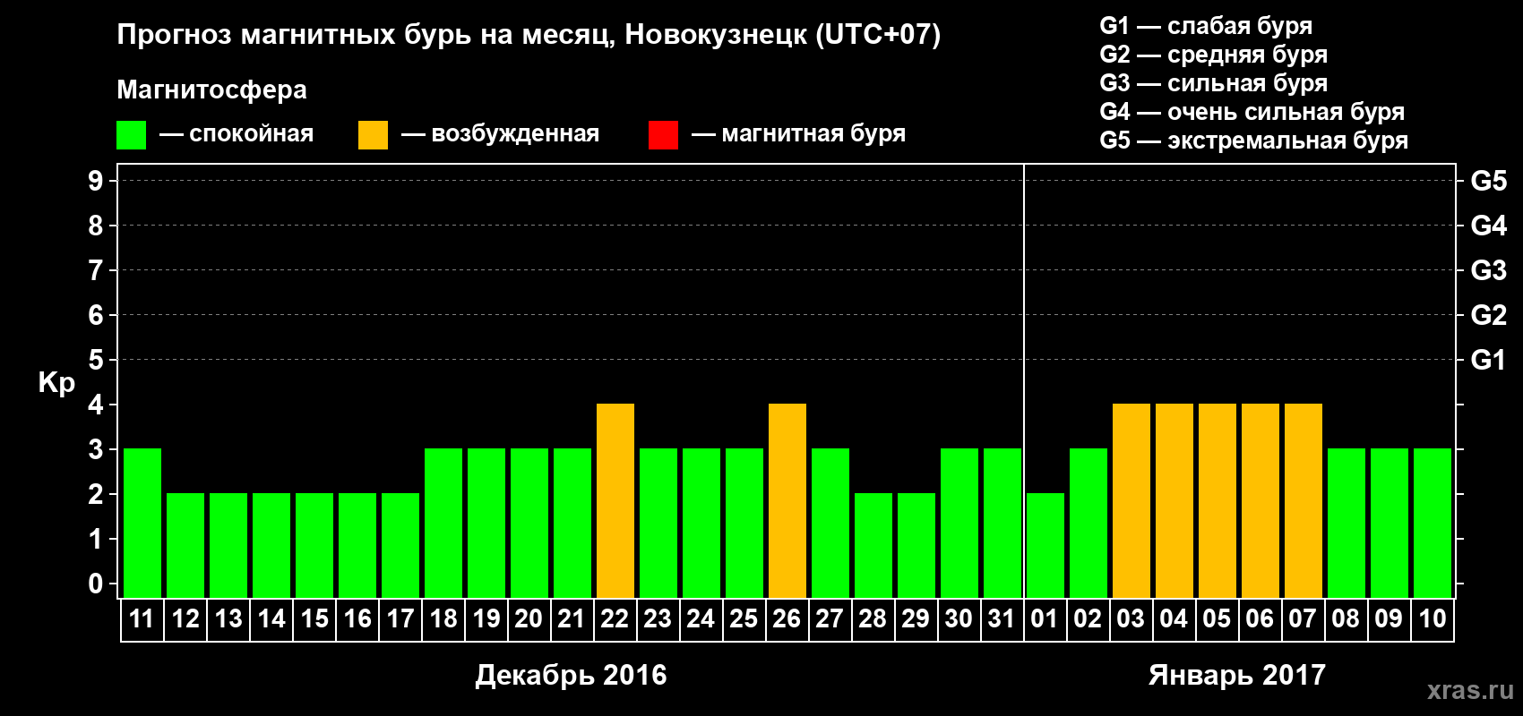 Прогноз максимального суточного геомагнитного индекса&nbsp;Kp на <b>1 месяц</b> (31 день) <b>с 11 декабря 2016 г по 10 января 2017 г</b>