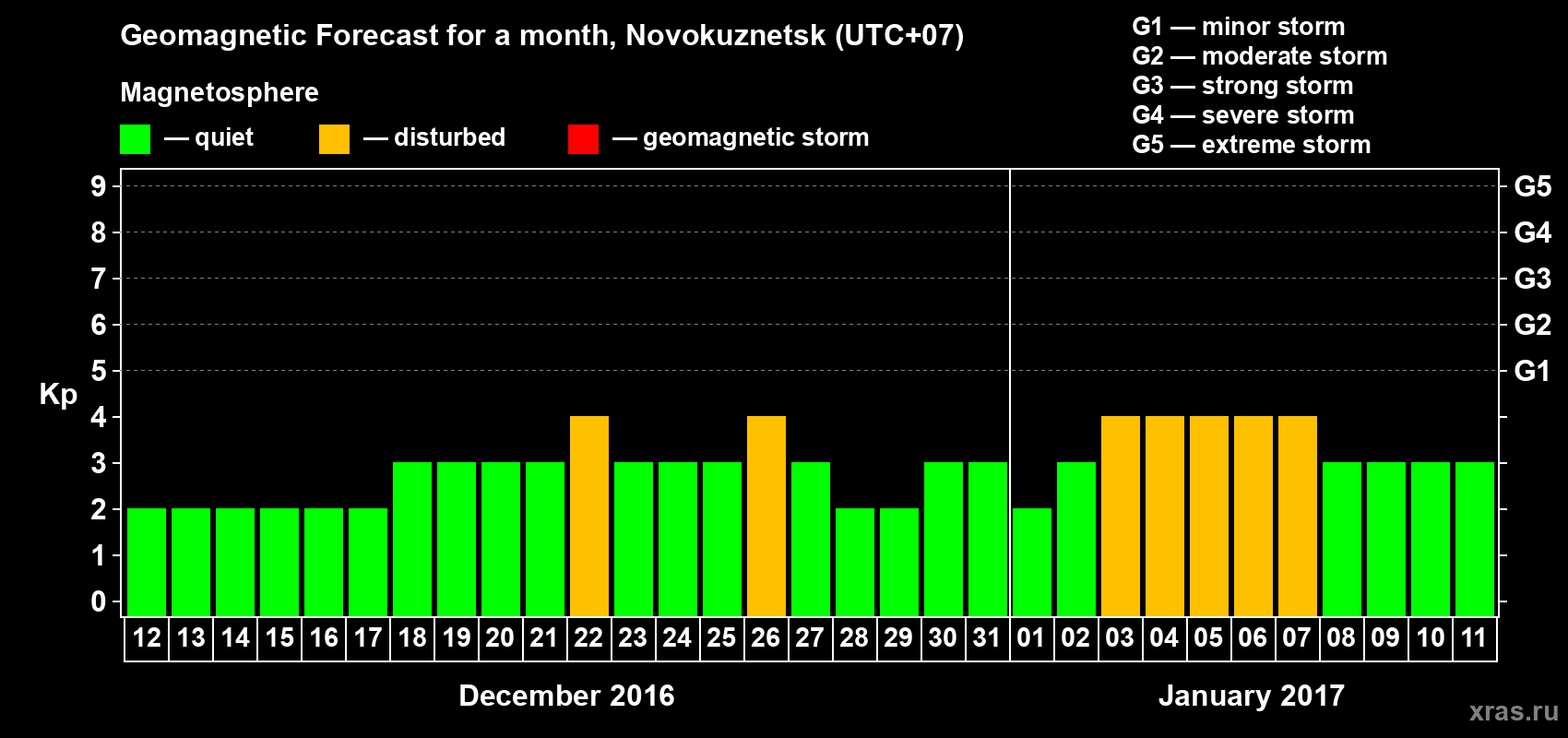 Forecast of the daily maximal value of geomagnetic index&nbsp;Kp for <b>1 month</b> (31 days) <b>from Dec 12, 2016 to Jan 11, 2017</b>