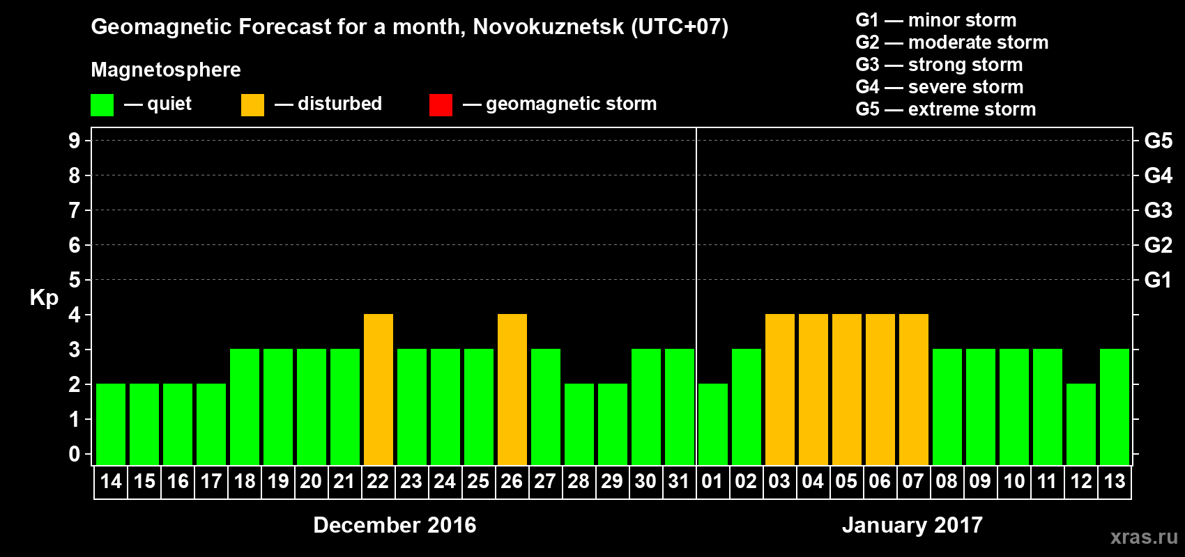 Forecast of the daily maximal value of geomagnetic index&nbsp;Kp for <b>1 month</b> (31 days) <b>from Dec 14, 2016 to Jan 13, 2017</b>