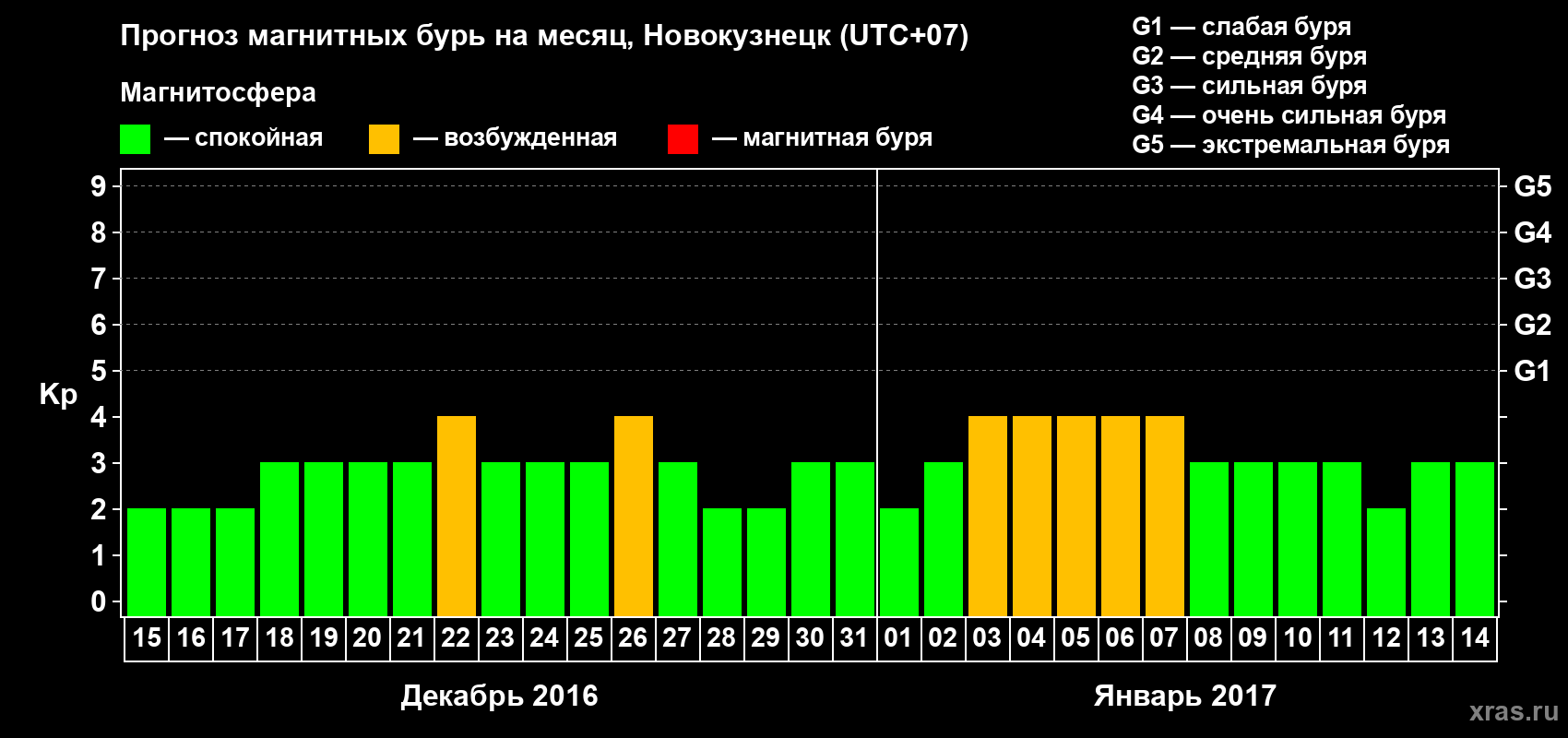 Прогноз максимального суточного геомагнитного индекса&nbsp;Kp на <b>1 месяц</b> (31 день) <b>с 15 декабря 2016 г по 14 января 2017 г</b>