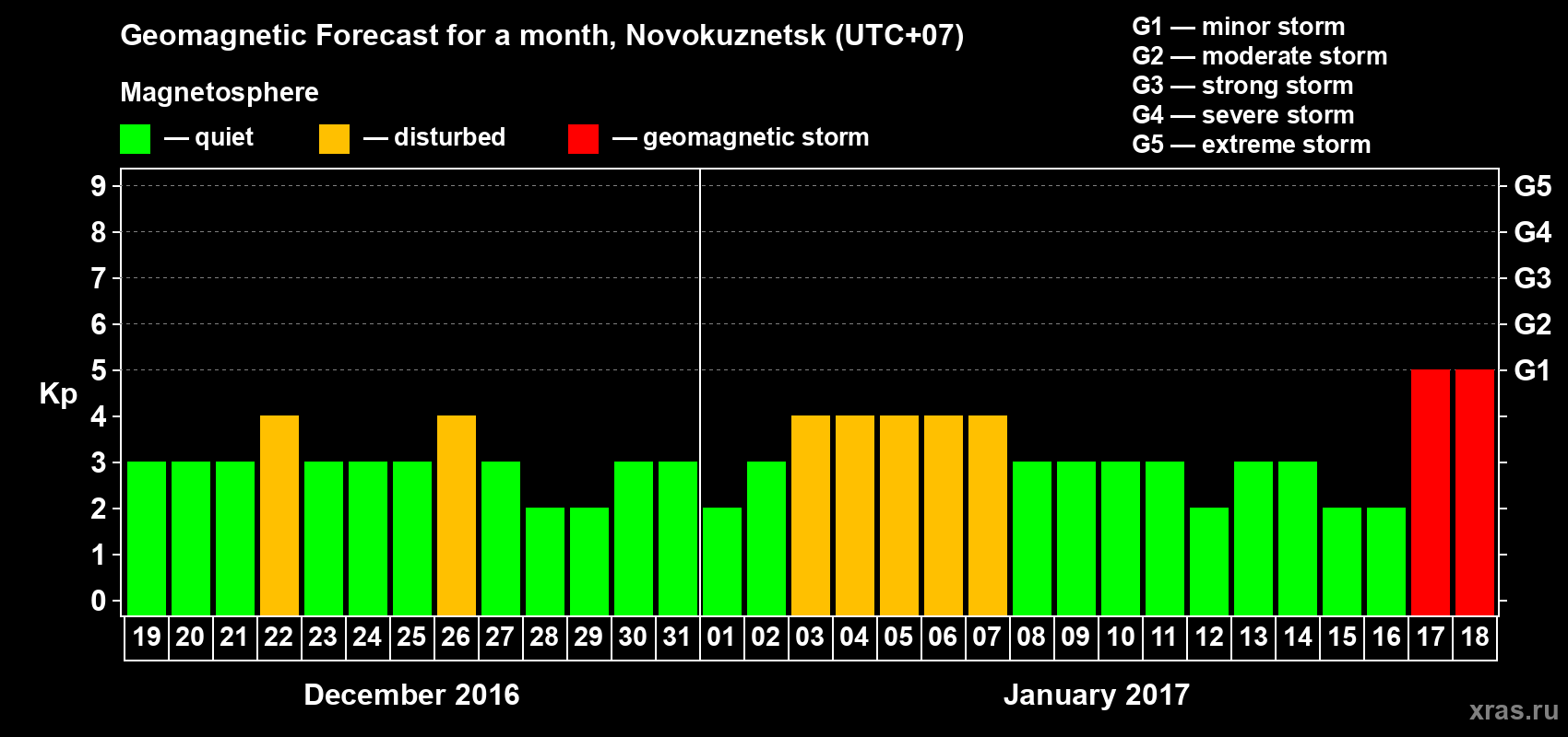 Forecast of the daily maximal value of geomagnetic index&nbsp;Kp for <b>1 month</b> (31 days) <b>from Dec 19, 2016 to Jan 18, 2017</b>