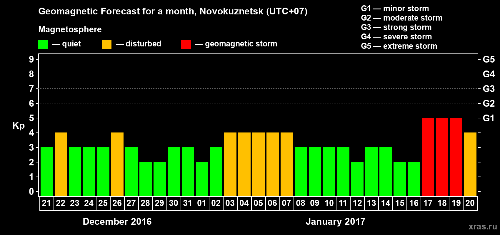 Forecast of the daily maximal value of geomagnetic index&nbsp;Kp for <b>1 month</b> (31 days) <b>from Dec 21, 2016 to Jan 20, 2017</b>