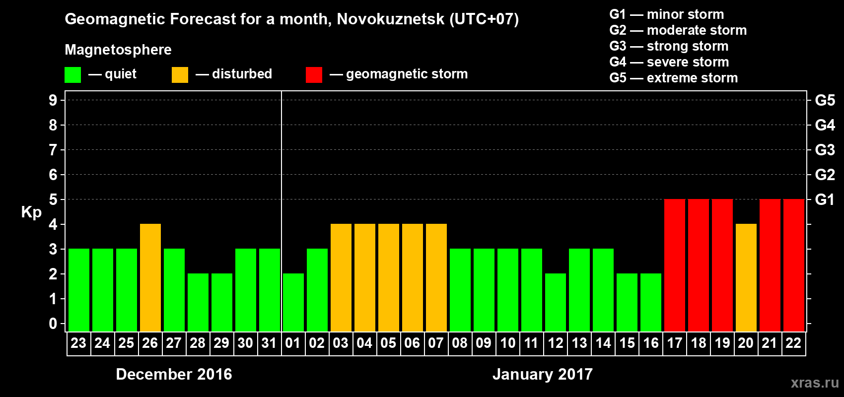 Forecast of the daily maximal value of geomagnetic index&nbsp;Kp for <b>1 month</b> (31 days) <b>from Dec 23, 2016 to Jan 22, 2017</b>