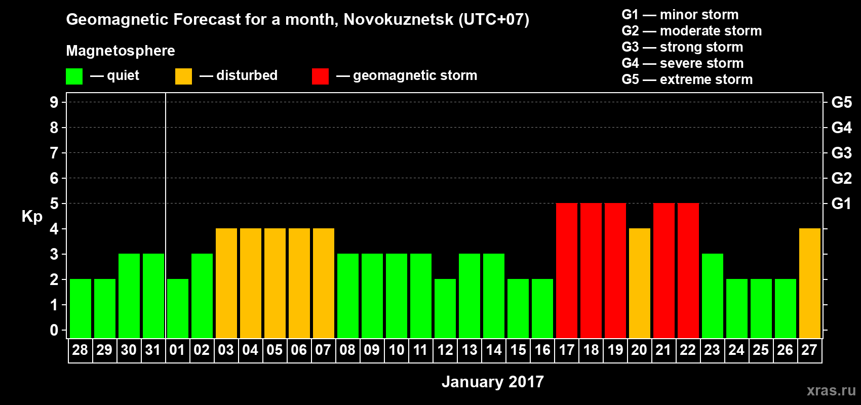 Forecast of the daily maximal value of geomagnetic index&nbsp;Kp for <b>1 month</b> (31 days) <b>from Dec 28, 2016 to Jan 27, 2017</b>