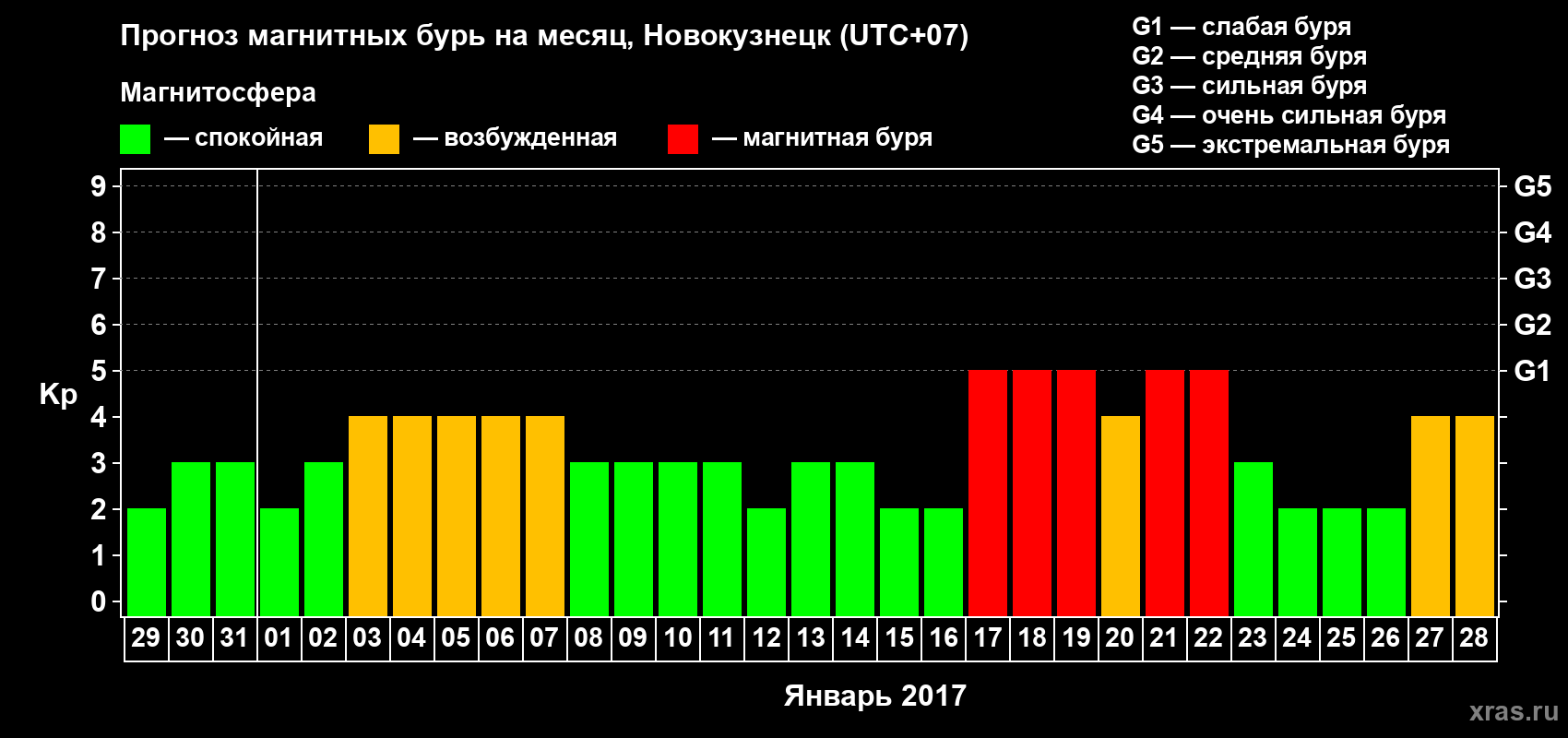 Прогноз максимального суточного геомагнитного индекса&nbsp;Kp на <b>1 месяц</b> (31 день) <b>с 29 декабря 2016 г по 28 января 2017 г</b>