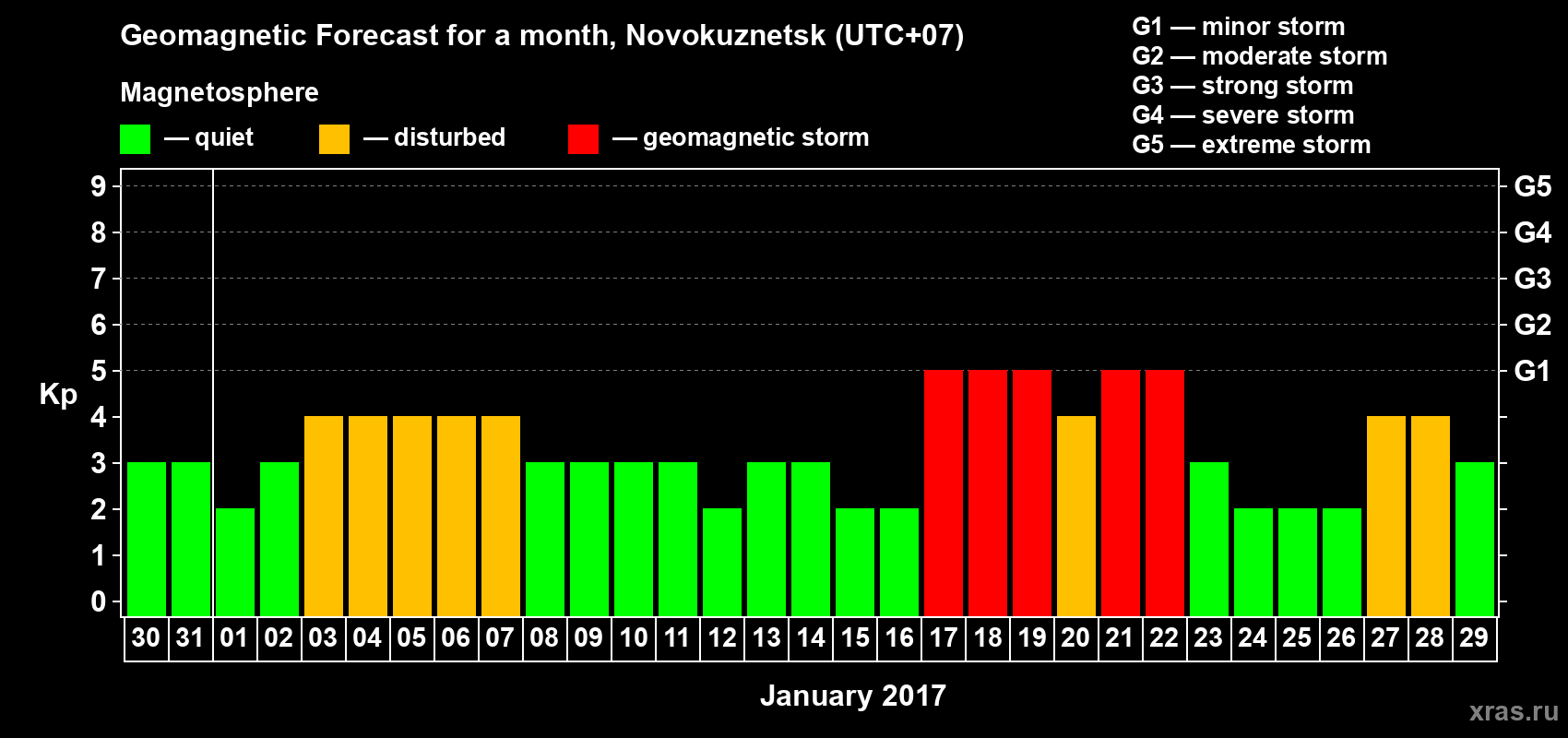 Forecast of the daily maximal value of geomagnetic index&nbsp;Kp for <b>1 month</b> (31 days) <b>from Dec 30, 2016 to Jan 29, 2017</b>
