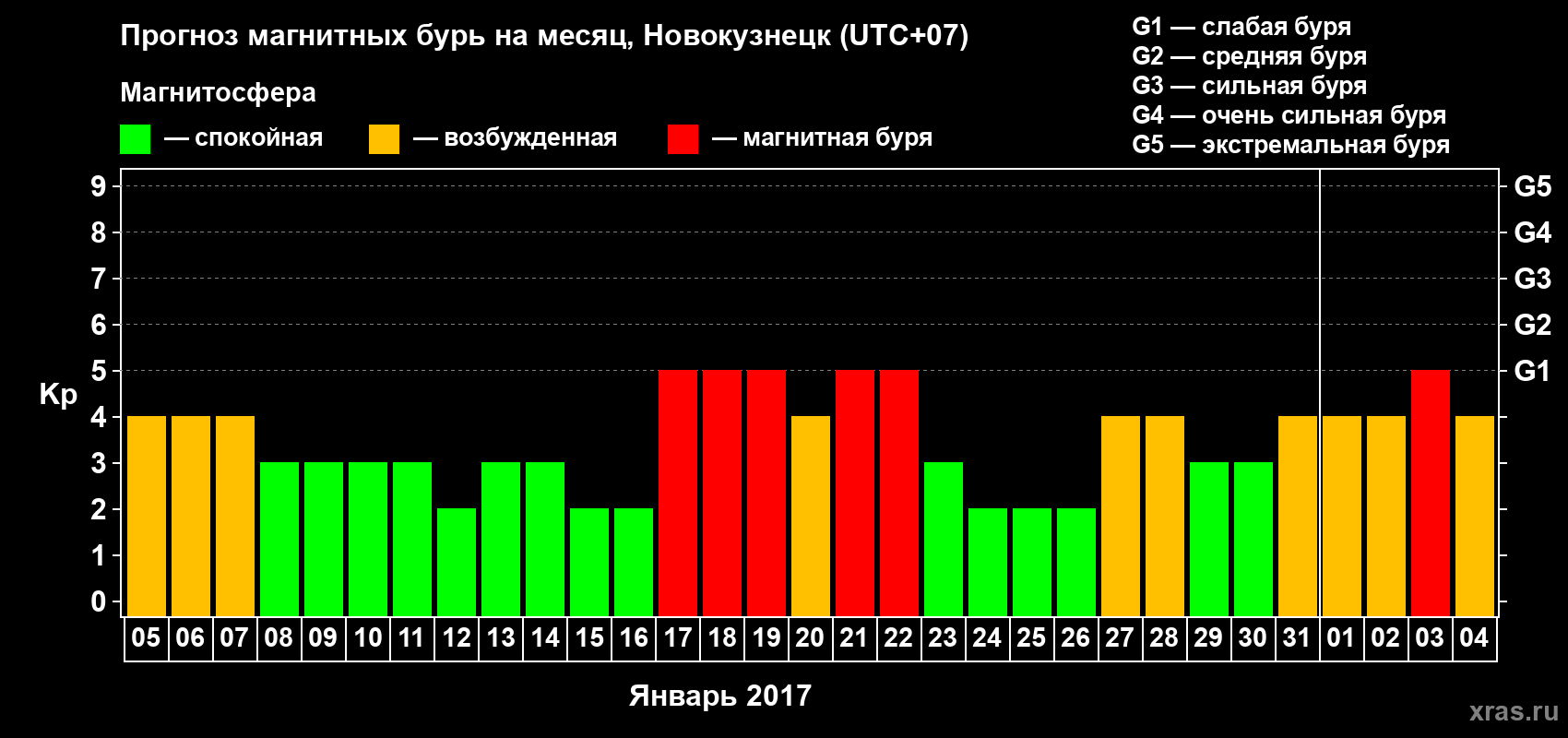 Прогноз максимального суточного геомагнитного индекса Kp на <b>1 месяц</b> (31 день) <b>с 05 января по 04 февраля 2017 г</b>