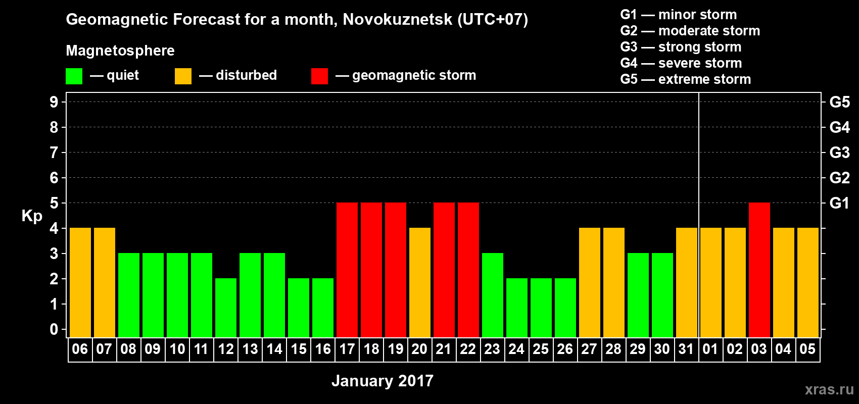 Forecast of the daily maximal value of geomagnetic index&nbsp;Kp for <b>1 month</b> (31 days) <b>from Jan 06, 2017 to Feb 05, 2017</b>