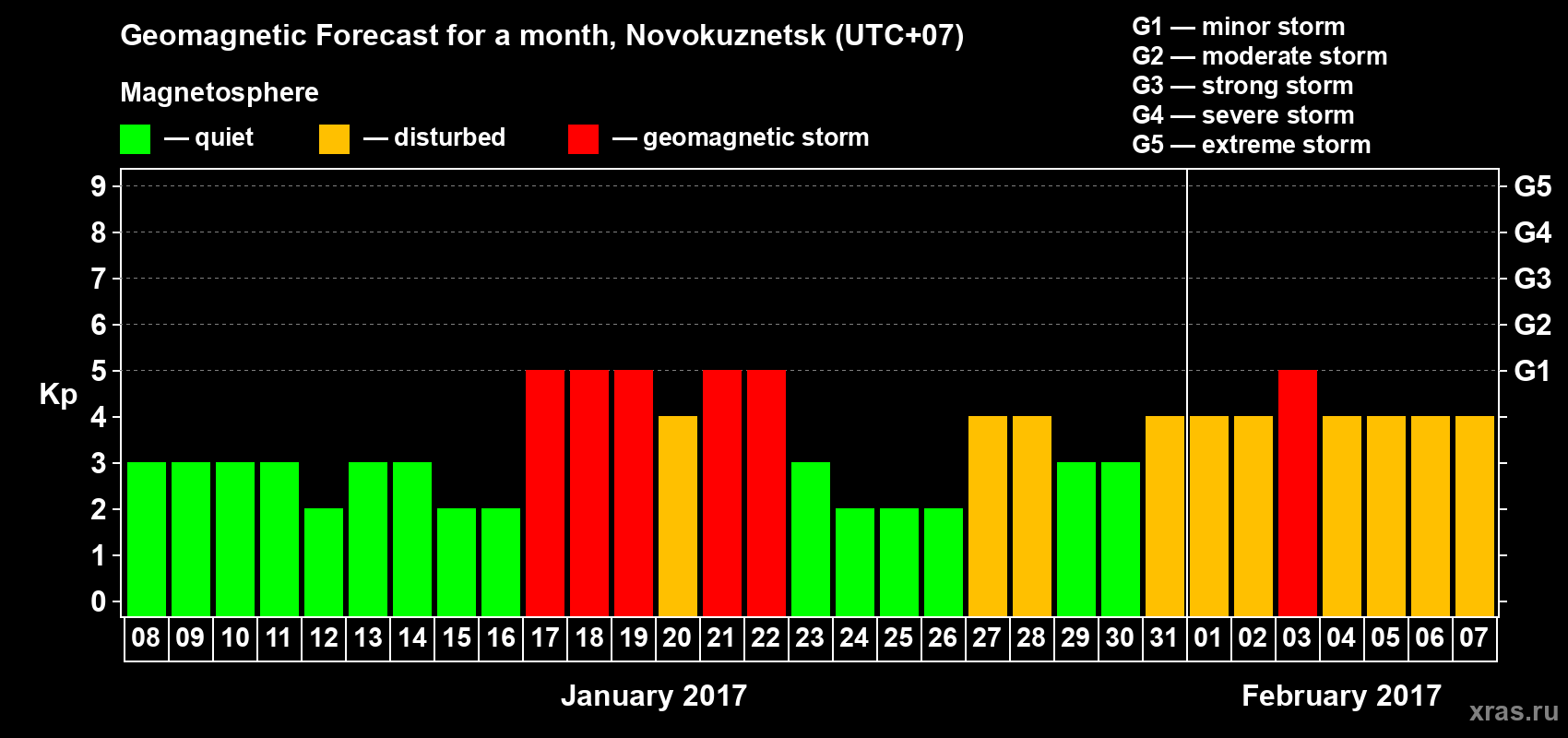 Forecast of the daily maximal value of geomagnetic index&nbsp;Kp for <b>1 month</b> (31 days) <b>from Jan 08, 2017 to Feb 07, 2017</b>
