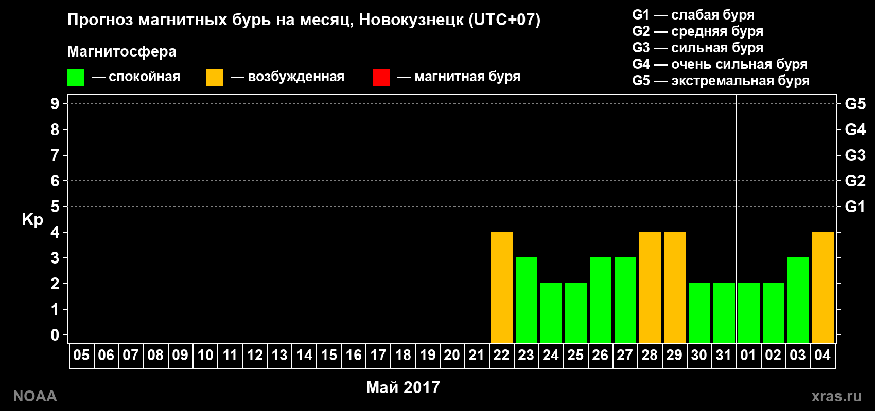 Прогноз геомагнитного индекса Kp на следующий месяц