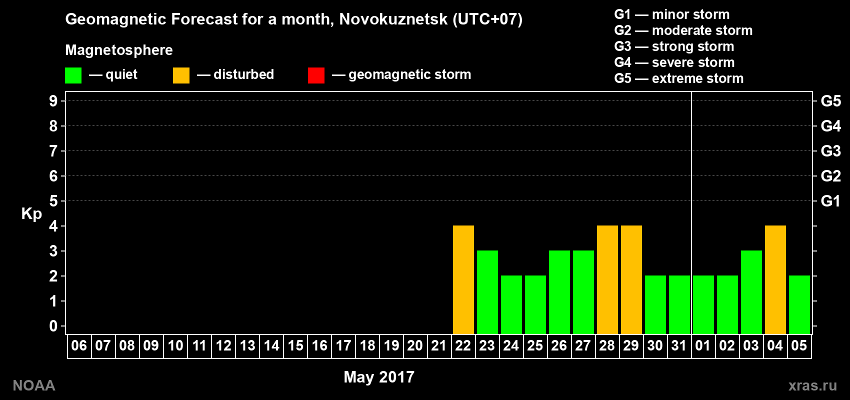 Geomagnetic index Kp forecast for the next month