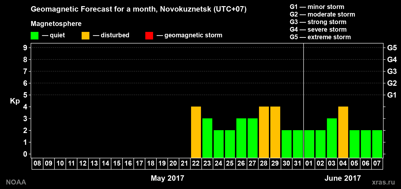 Geomagnetic index Kp forecast for the next month