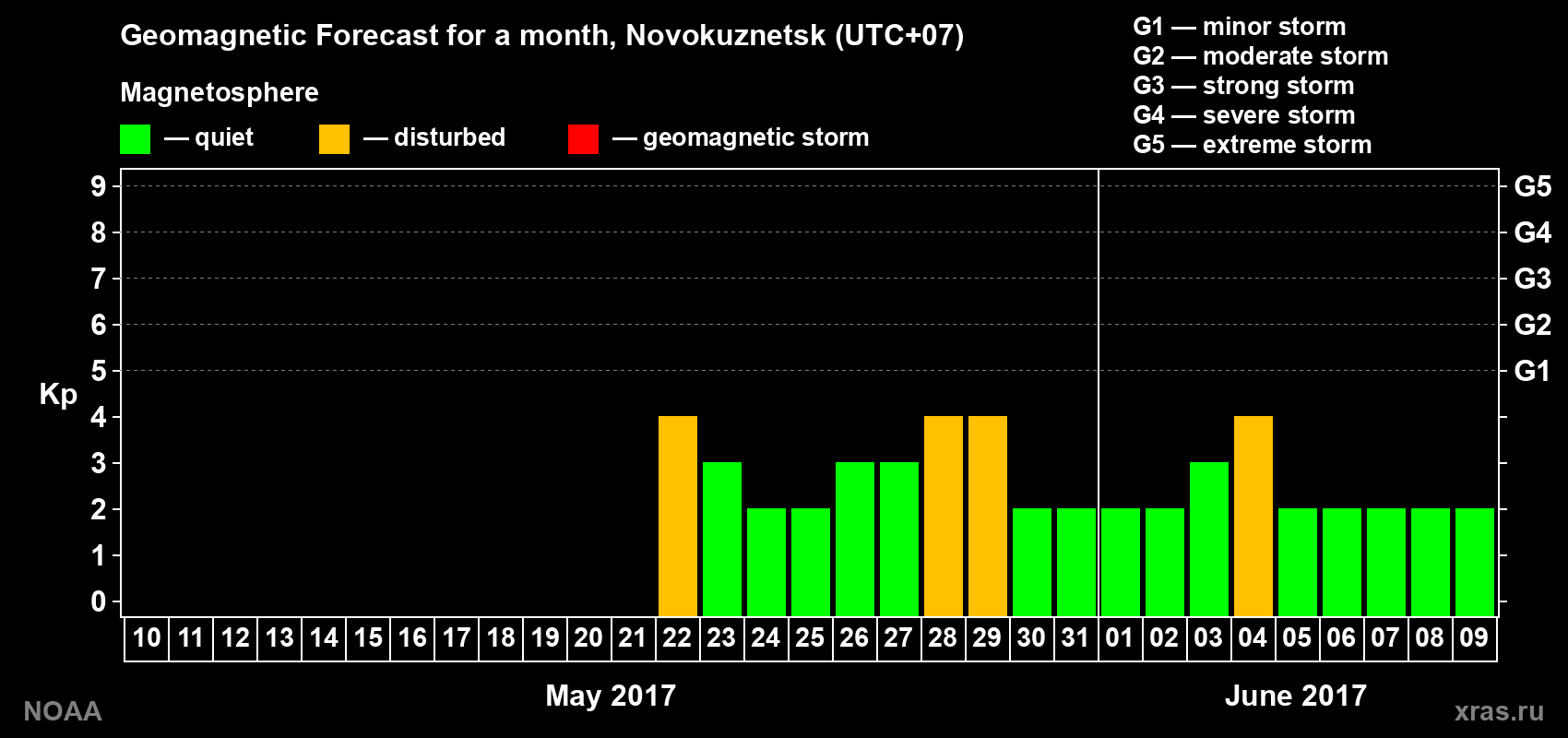 Geomagnetic index Kp forecast for the next month
