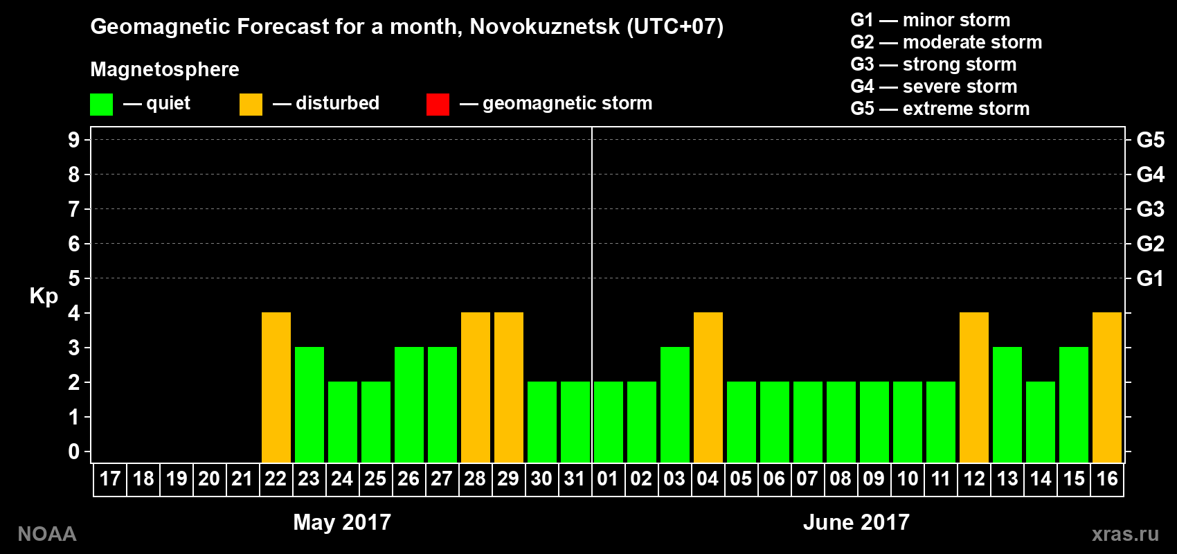 Geomagnetic index Kp forecast for the next month