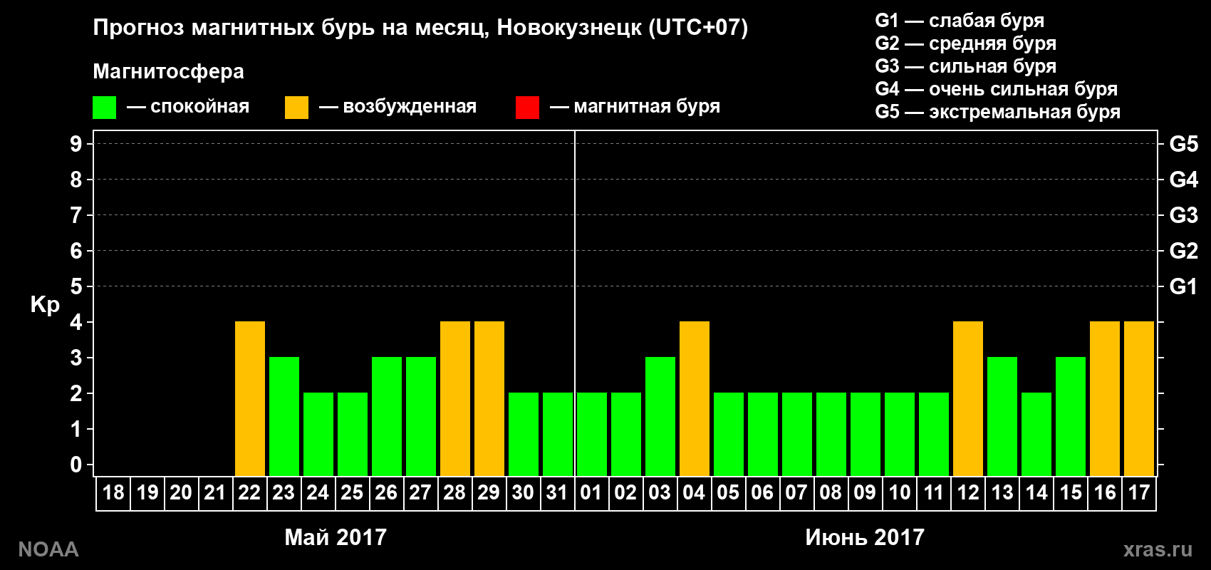 Прогноз геомагнитного индекса Kp на следующий месяц