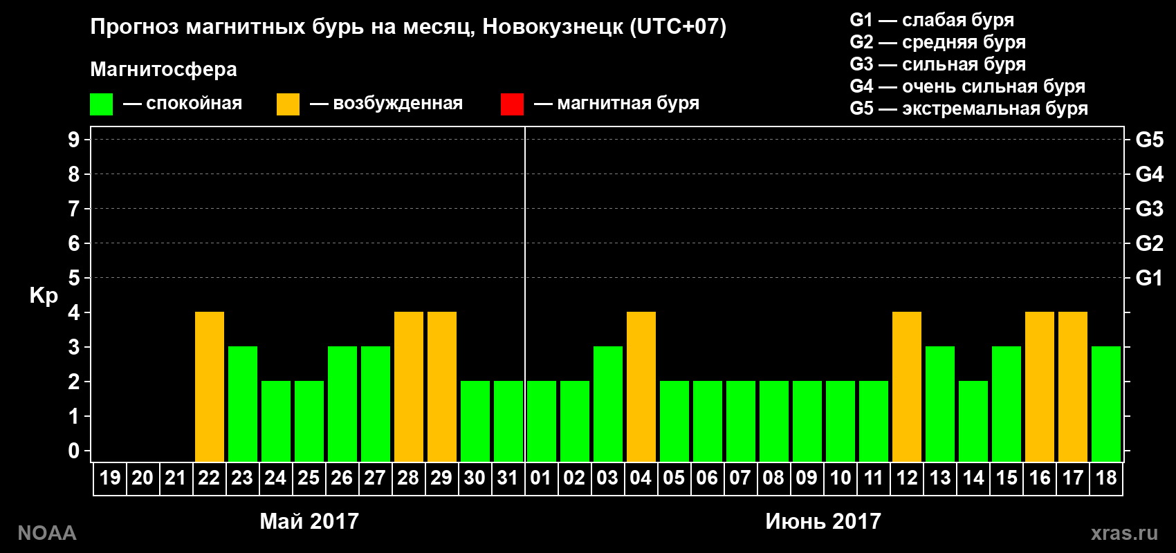 Прогноз геомагнитного индекса Kp на следующий месяц