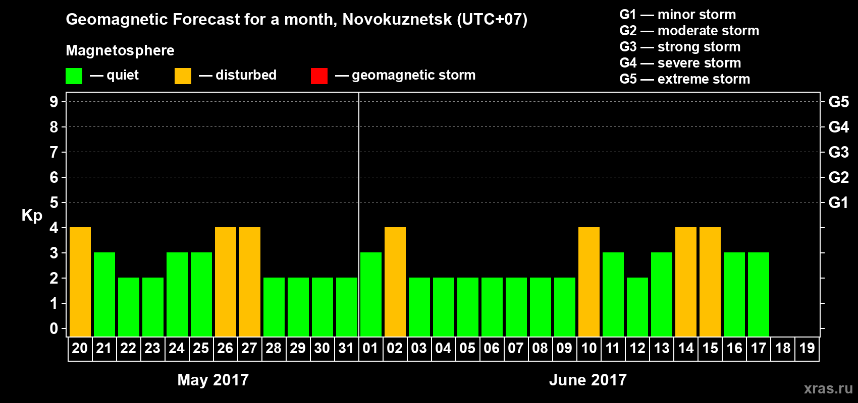 Forecast of the daily maximal value of geomagnetic index Kp for <b>1 month</b> (31 days) <b>from May 20, 2017 to Jun 19, 2017</b>