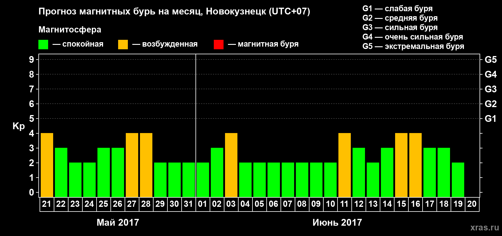 Прогноз максимального суточного геомагнитного индекса Kp на <b>1 месяц</b> (31 день) <b>с 21 мая по 20 июня 2017 г</b>