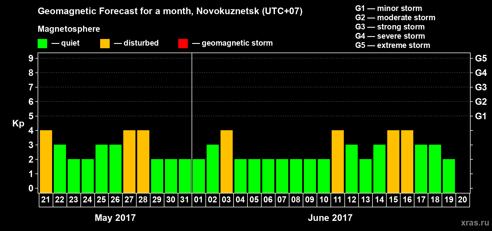 Forecast of the daily maximal value of geomagnetic index Kp for <b>1 month</b> (31 days) <b>from May 21, 2017 to Jun 20, 2017</b>