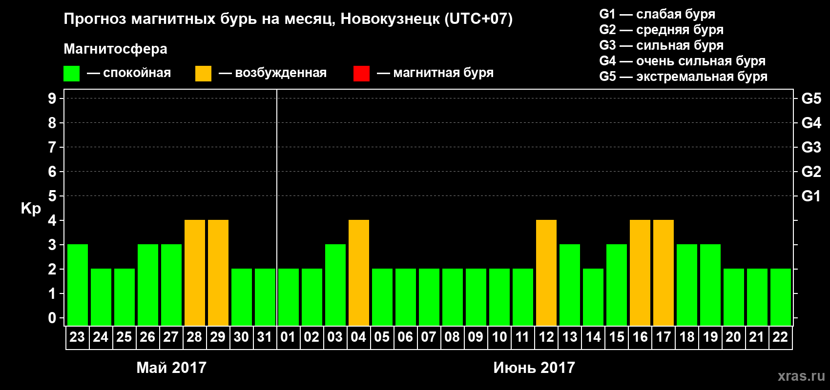 Прогноз максимального суточного геомагнитного индекса Kp на <b>1 месяц</b> (31 день) <b>с 23 мая по 22 июня 2017 г</b>