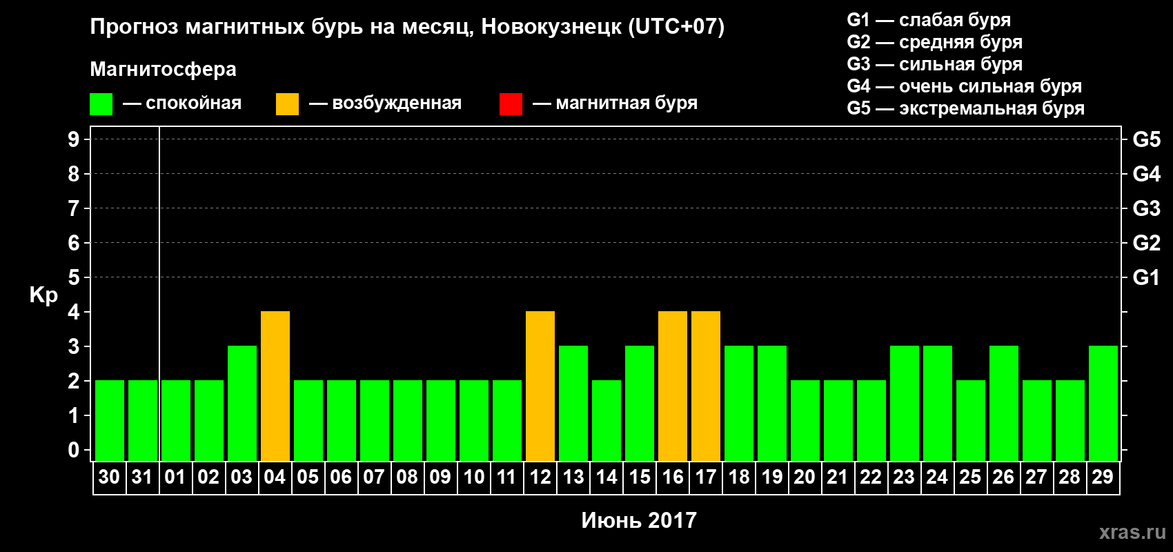 Прогноз максимального суточного геомагнитного индекса&nbsp;Kp на <b>1 месяц</b> (31 день) <b>с 30 мая по 29 июня 2017 г</b>