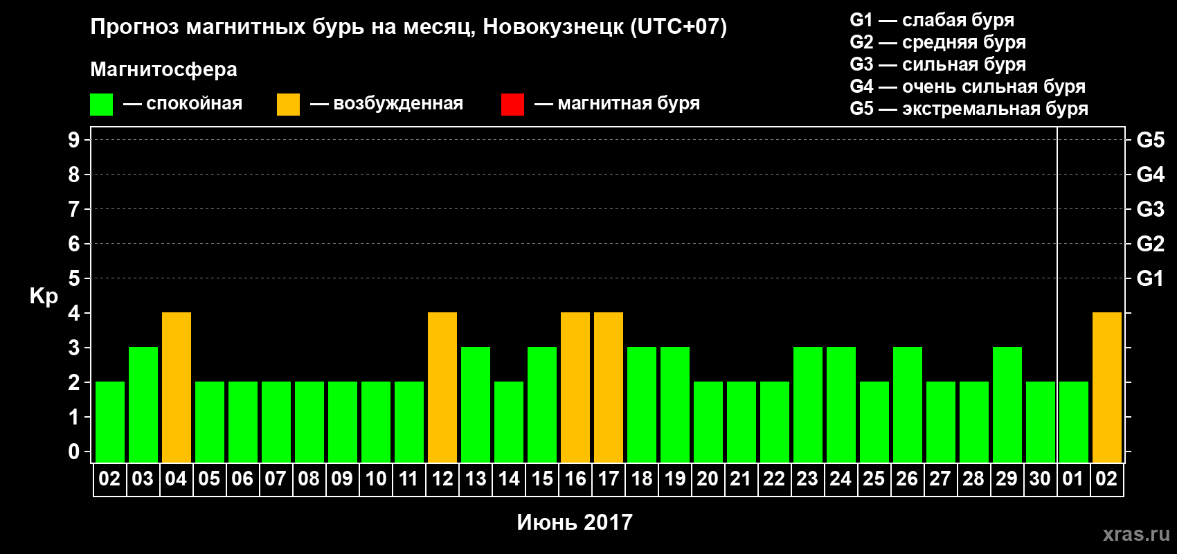 Прогноз максимального суточного геомагнитного индекса Kp на <b>1 месяц</b> (31 день) <b>с 02 июня по 02 июля 2017 г</b>