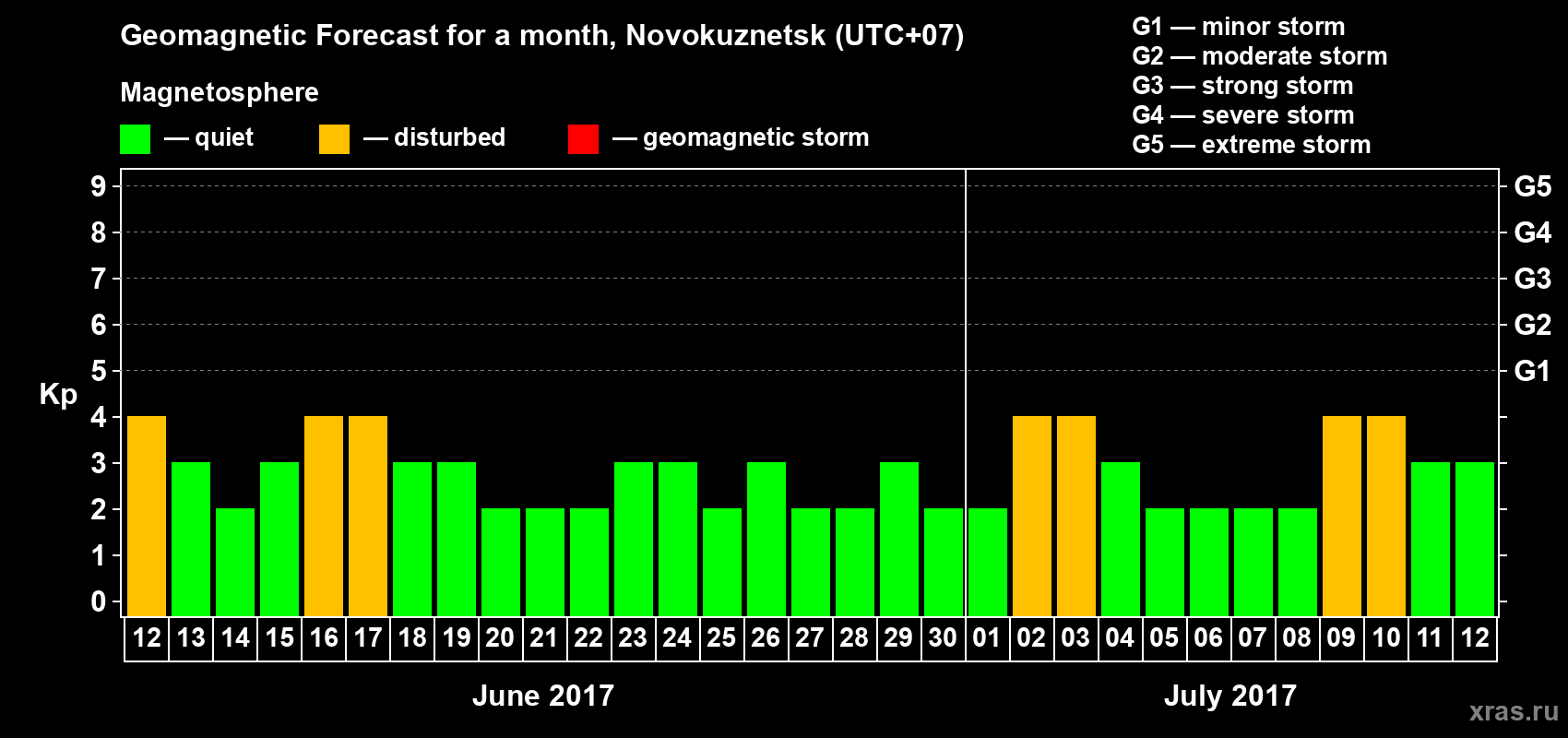 Forecast of the daily maximal value of geomagnetic index Kp for <b>1 month</b> (31 days) <b>from Jun 12, 2017 to Jul 12, 2017</b>