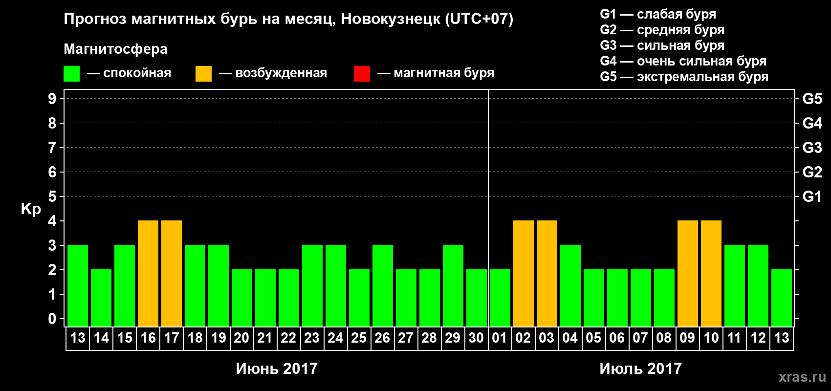Прогноз максимального суточного геомагнитного индекса Kp на <b>1 месяц</b> (31 день) <b>с 13 июня по 13 июля 2017 г</b>