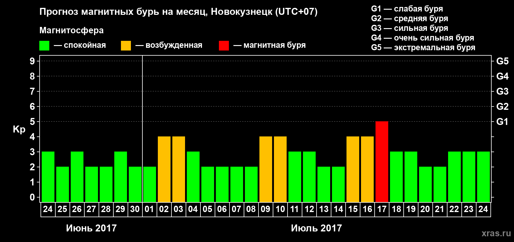 Прогноз максимального суточного геомагнитного индекса Kp на <b>1 месяц</b> (31 день) <b>с 24 июня по 24 июля 2017 г</b>
