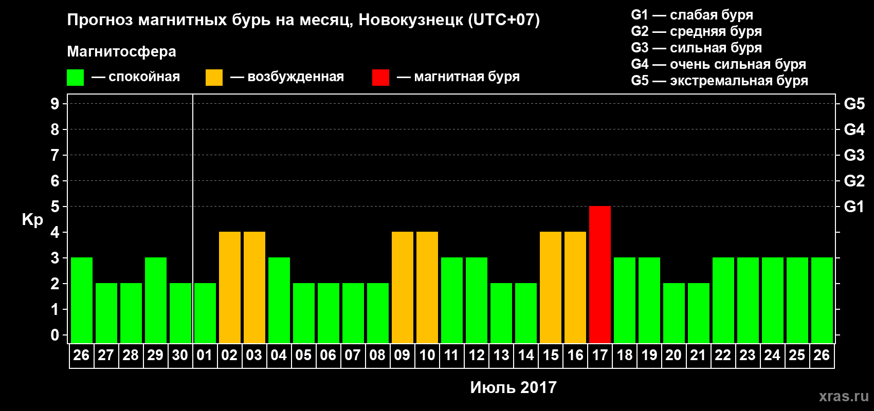 Прогноз максимального суточного геомагнитного индекса Kp на <b>1 месяц</b> (31 день) <b>с 26 июня по 26 июля 2017 г</b>