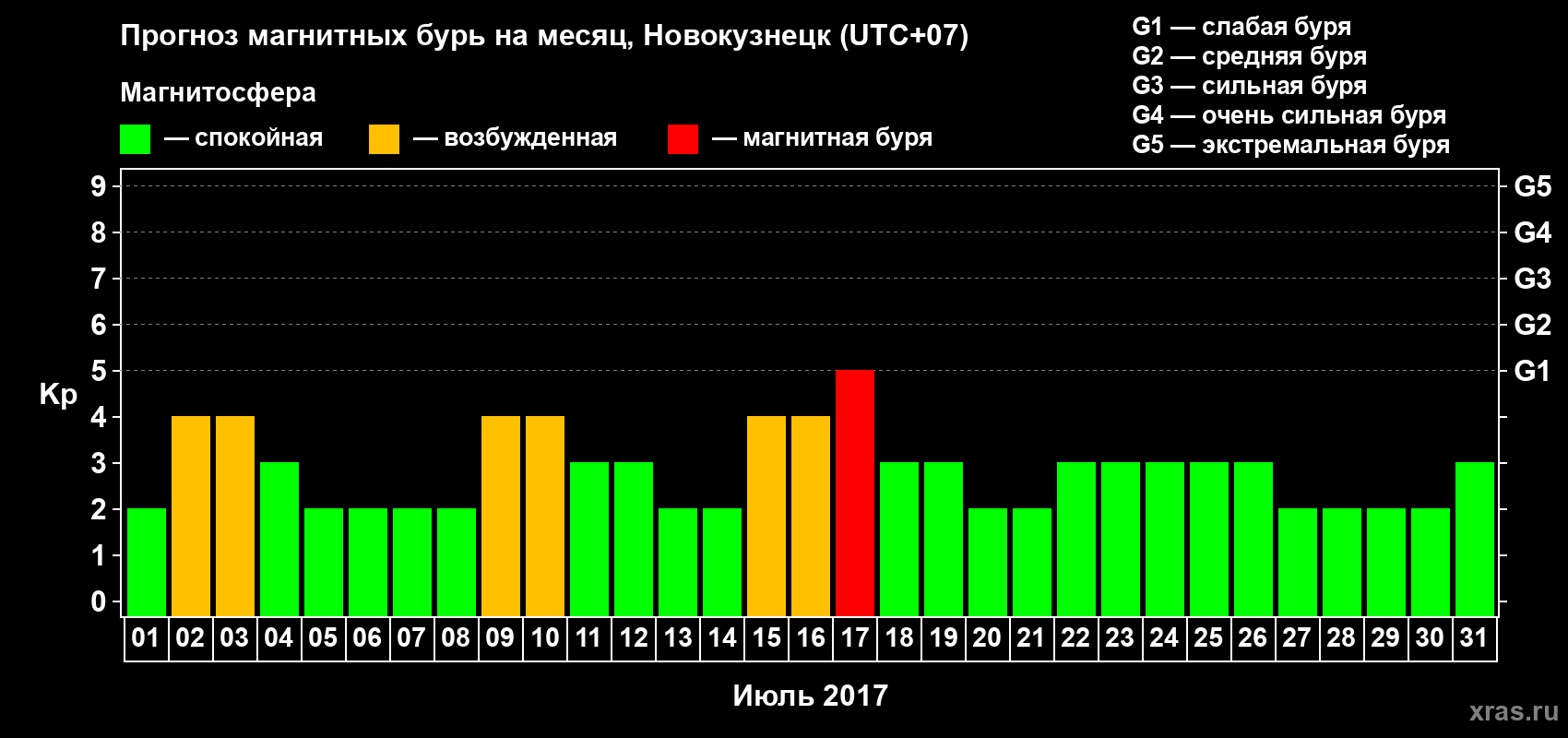 Прогноз максимального суточного геомагнитного индекса Kp на <b>1 месяц</b> (31 день) <b>с 01 июля по 31 июля 2017 г</b>