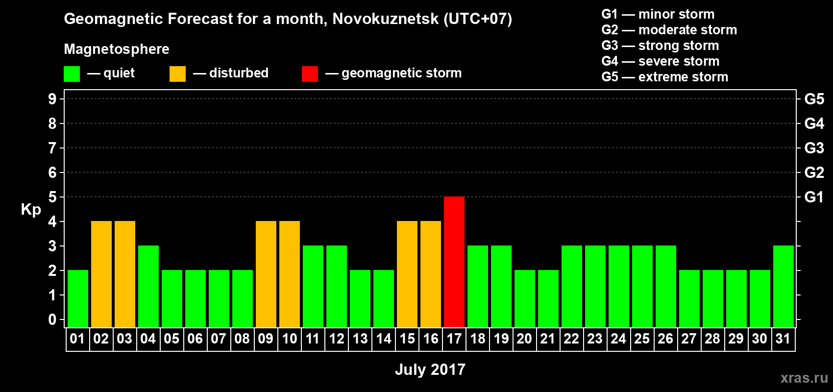 Forecast of the daily maximal value of geomagnetic index Kp for <b>1 month</b> (31 days) <b>from Jul 01, 2017 to Jul 31, 2017</b>