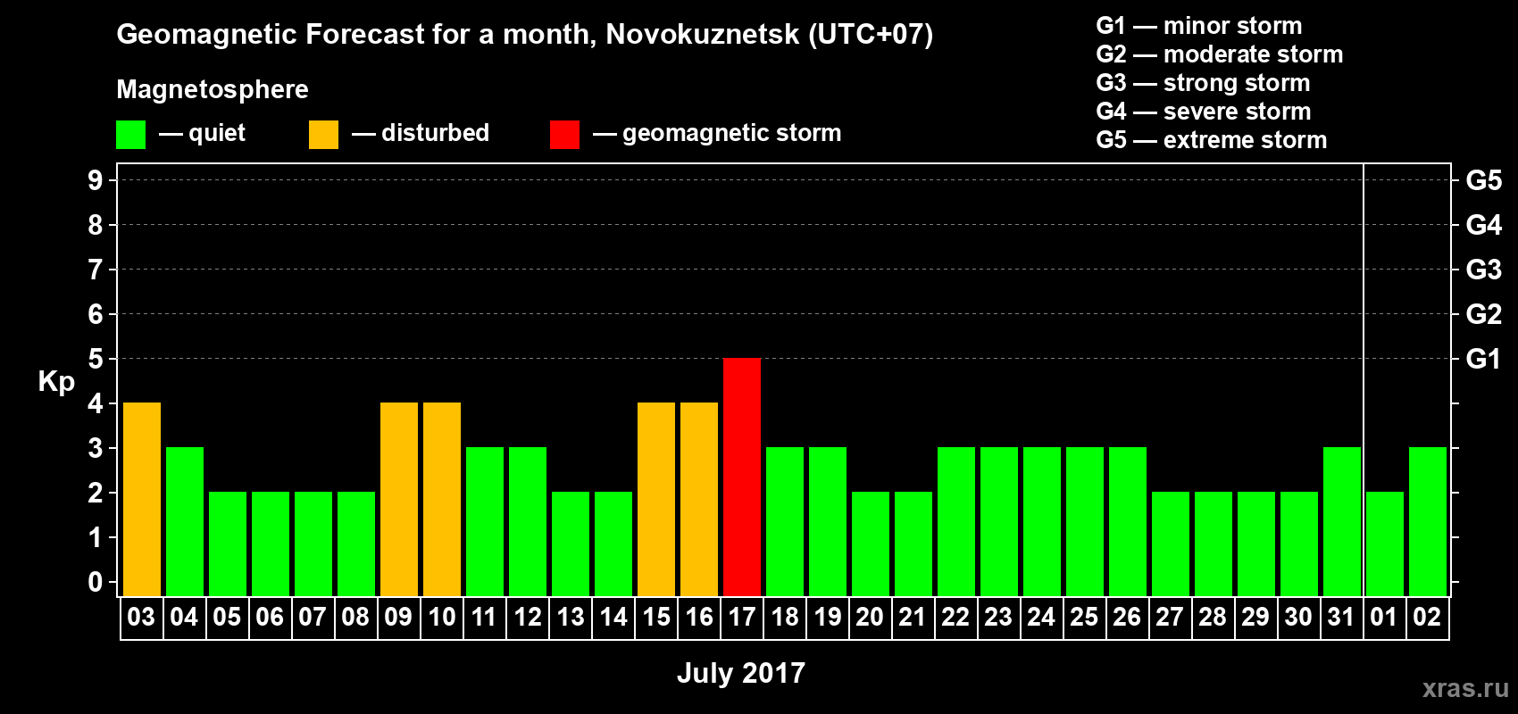 Forecast of the daily maximal value of geomagnetic index&nbsp;Kp for <b>1 month</b> (31 days) <b>from Jul 03, 2017 to Aug 02, 2017</b>