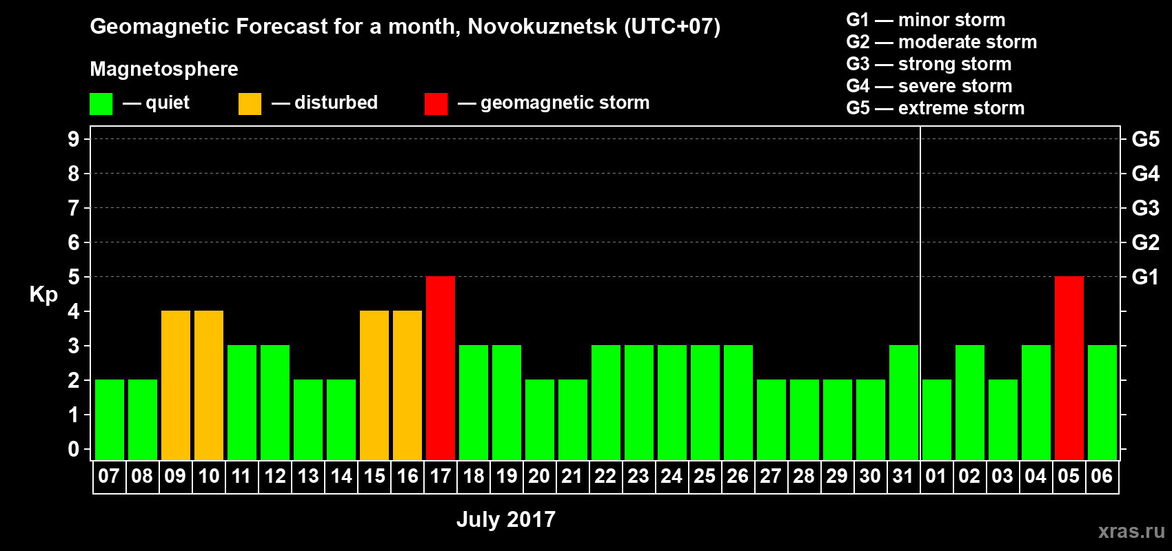 Forecast of the daily maximal value of geomagnetic index&nbsp;Kp for <b>1 month</b> (31 days) <b>from Jul 07, 2017 to Aug 06, 2017</b>