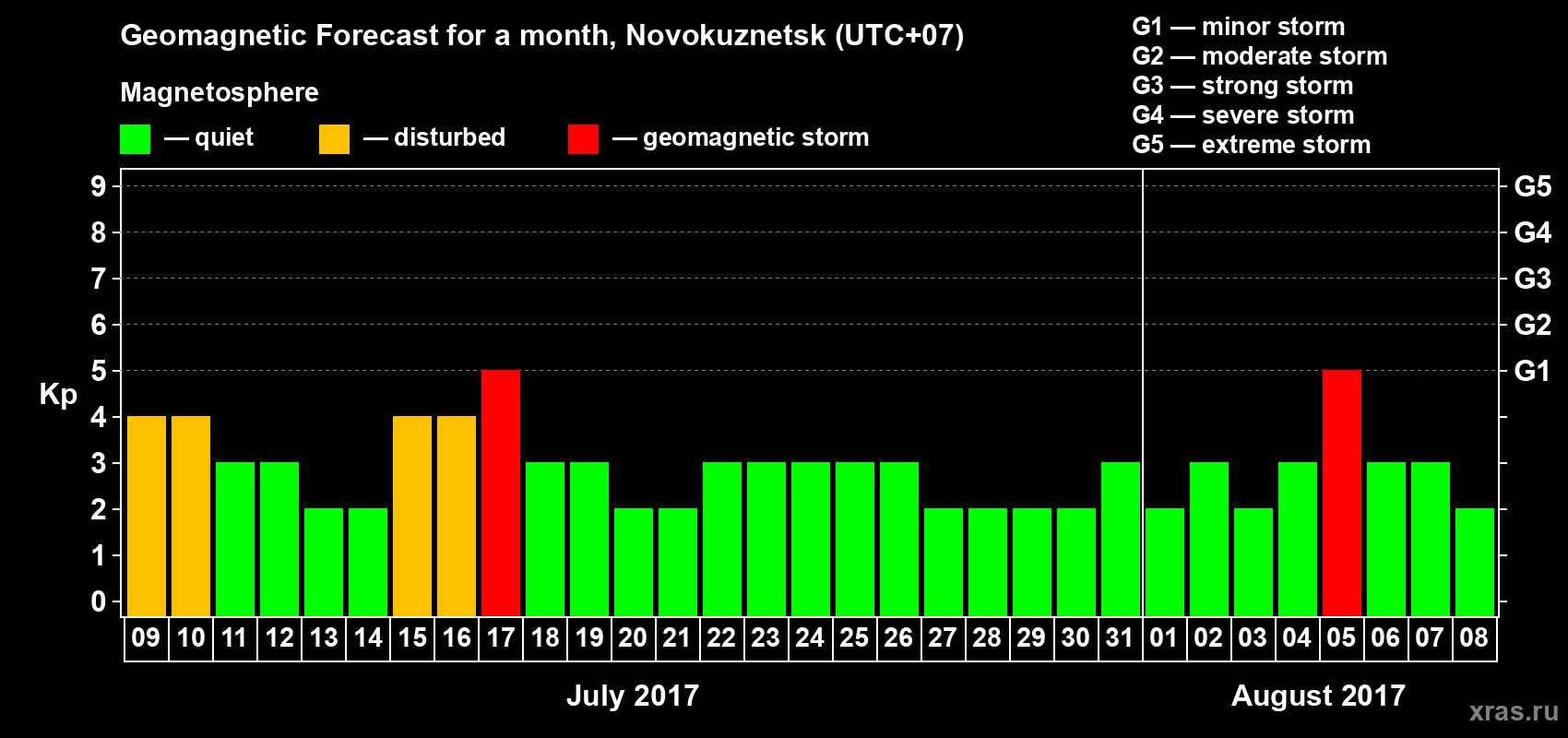 Forecast of the daily maximal value of geomagnetic index&nbsp;Kp for <b>1 month</b> (31 days) <b>from Jul 09, 2017 to Aug 08, 2017</b>