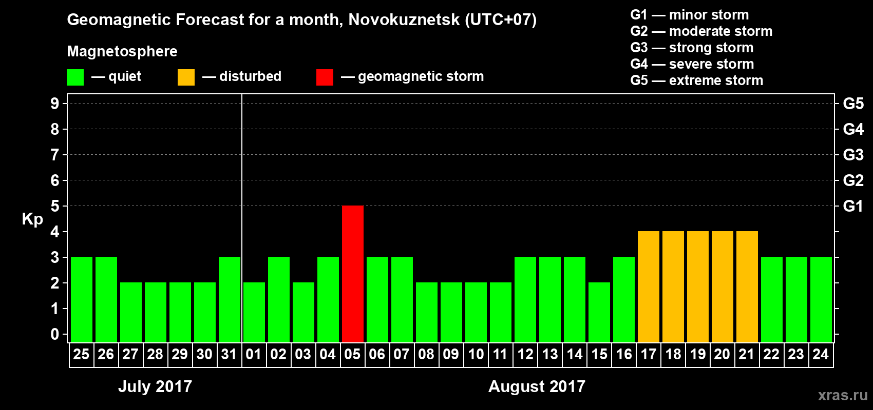 Forecast of the daily maximal value of geomagnetic index&nbsp;Kp for <b>1 month</b> (31 days) <b>from Jul 25, 2017 to Aug 24, 2017</b>