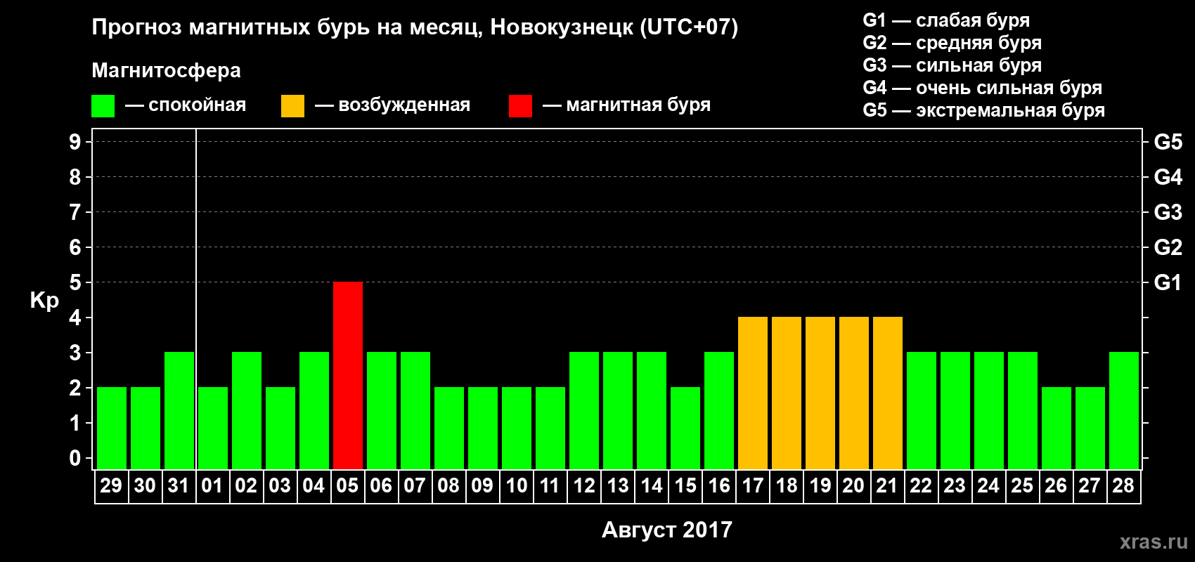 Прогноз максимального суточного геомагнитного индекса Kp на <b>1 месяц</b> (31 день) <b>с 29 июля по 28 августа 2017 г</b>