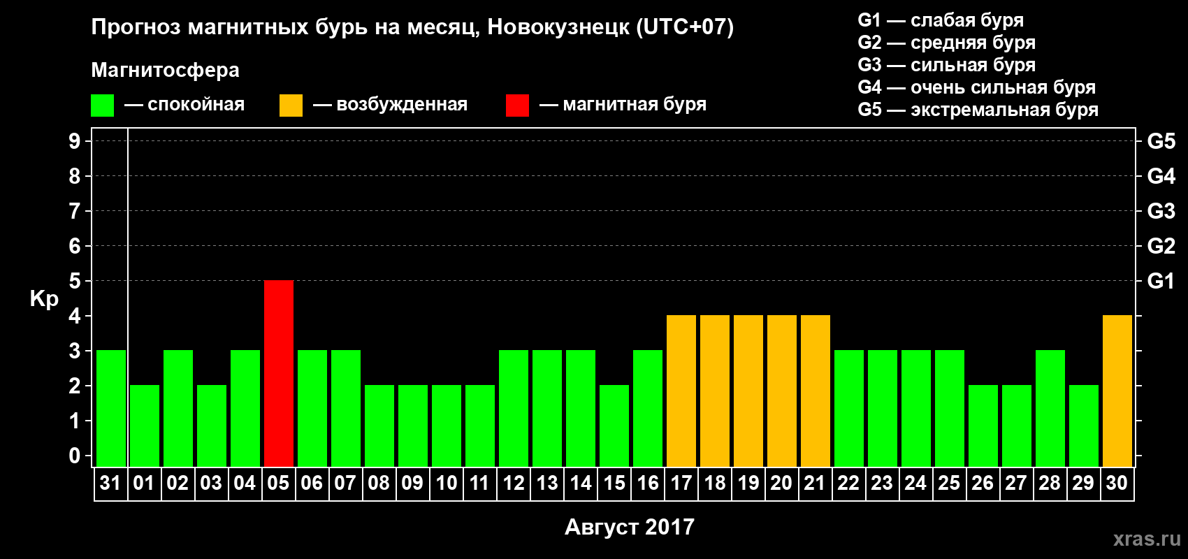 Прогноз максимального суточного геомагнитного индекса Kp на <b>1 месяц</b> (31 день) <b>с 31 июля по 30 августа 2017 г</b>