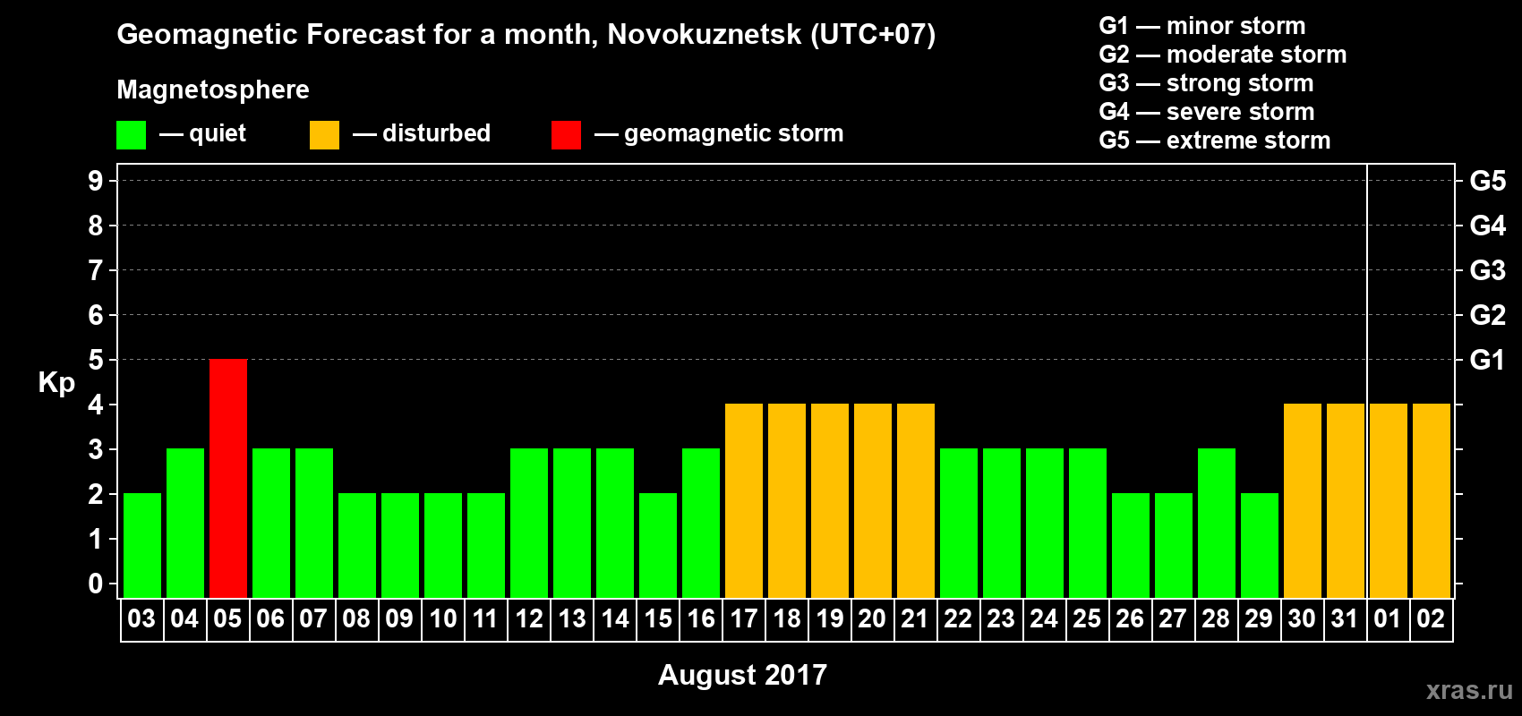 Forecast of the daily maximal value of geomagnetic index Kp for <b>1 month</b> (31 days) <b>from Aug 03, 2017 to Sep 02, 2017</b>