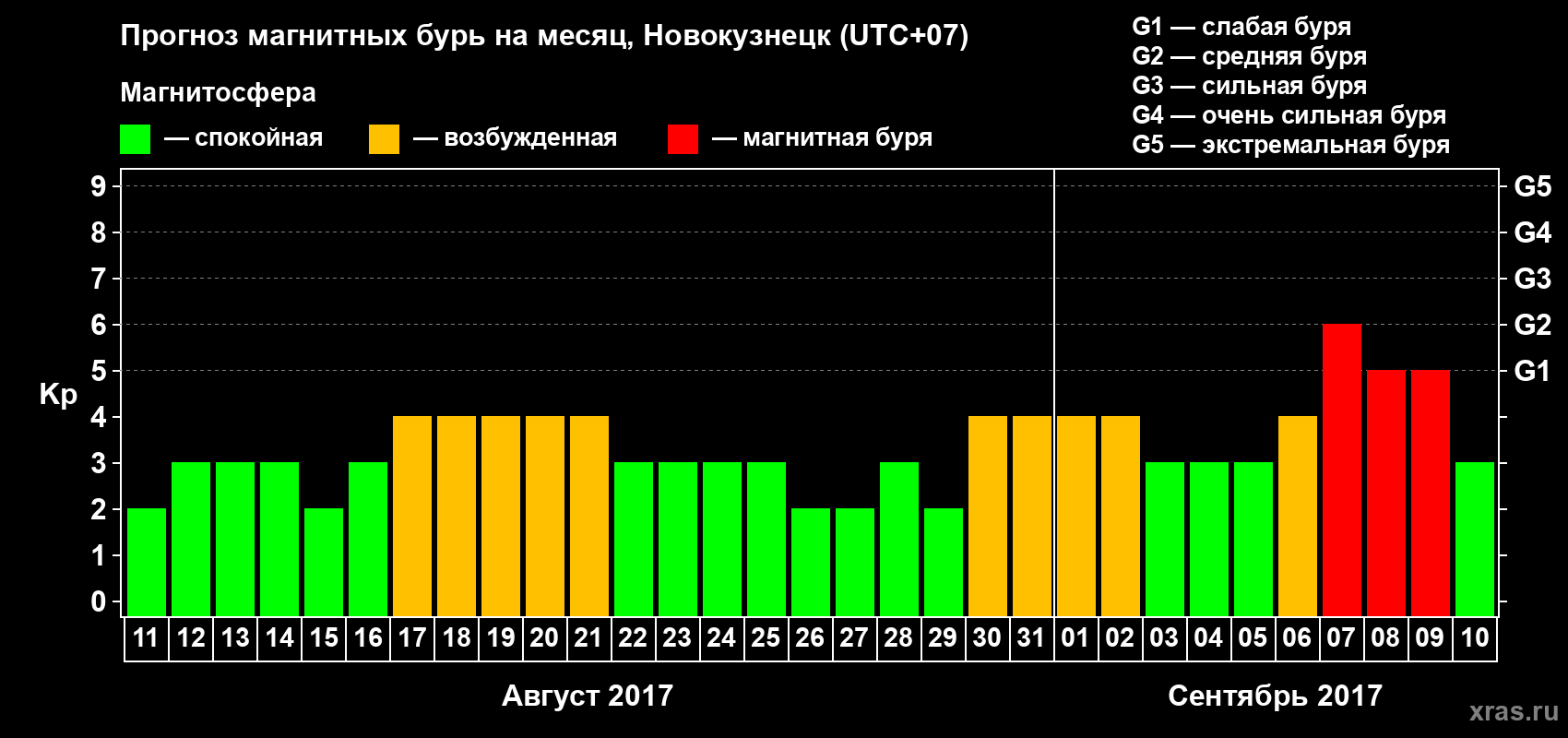 Прогноз максимального суточного геомагнитного индекса Kp на <b>1 месяц</b> (31 день) <b>с 11 августа по 10 сентября 2017 г</b>