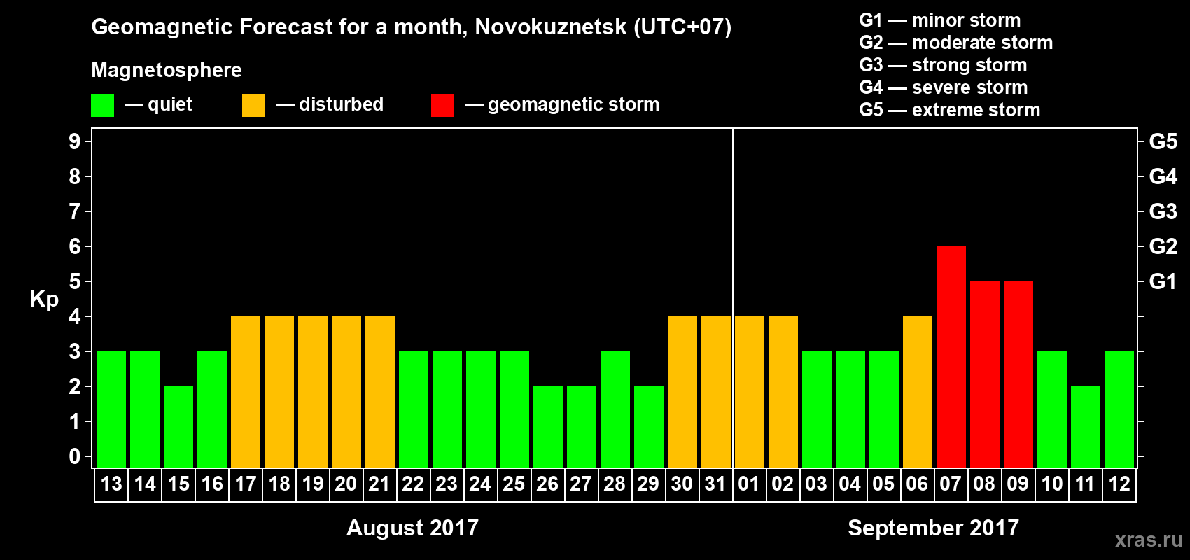 Forecast of the daily maximal value of geomagnetic index Kp for <b>1 month</b> (31 days) <b>from Aug 13, 2017 to Sep 12, 2017</b>