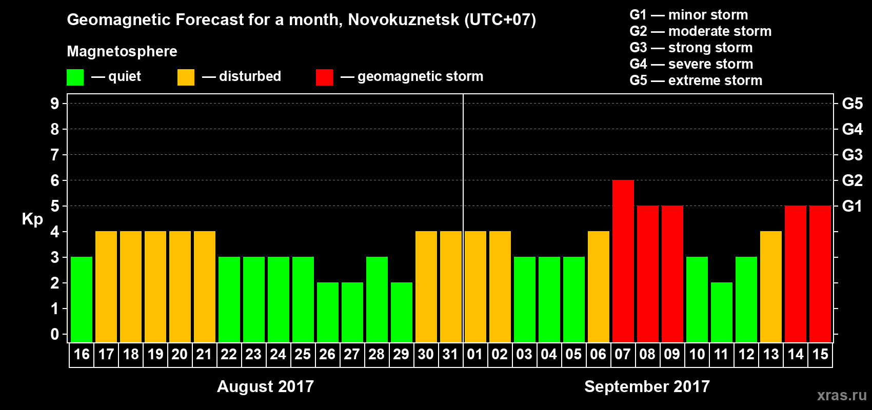 Forecast of the daily maximal value of geomagnetic index Kp for <b>1 month</b> (31 days) <b>from Aug 16, 2017 to Sep 15, 2017</b>