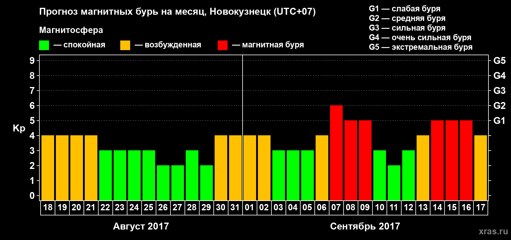 Прогноз максимального суточного геомагнитного индекса&nbsp;Kp на <b>1 месяц</b> (31 день) <b>с 18 августа по 17 сентября 2017 г</b>