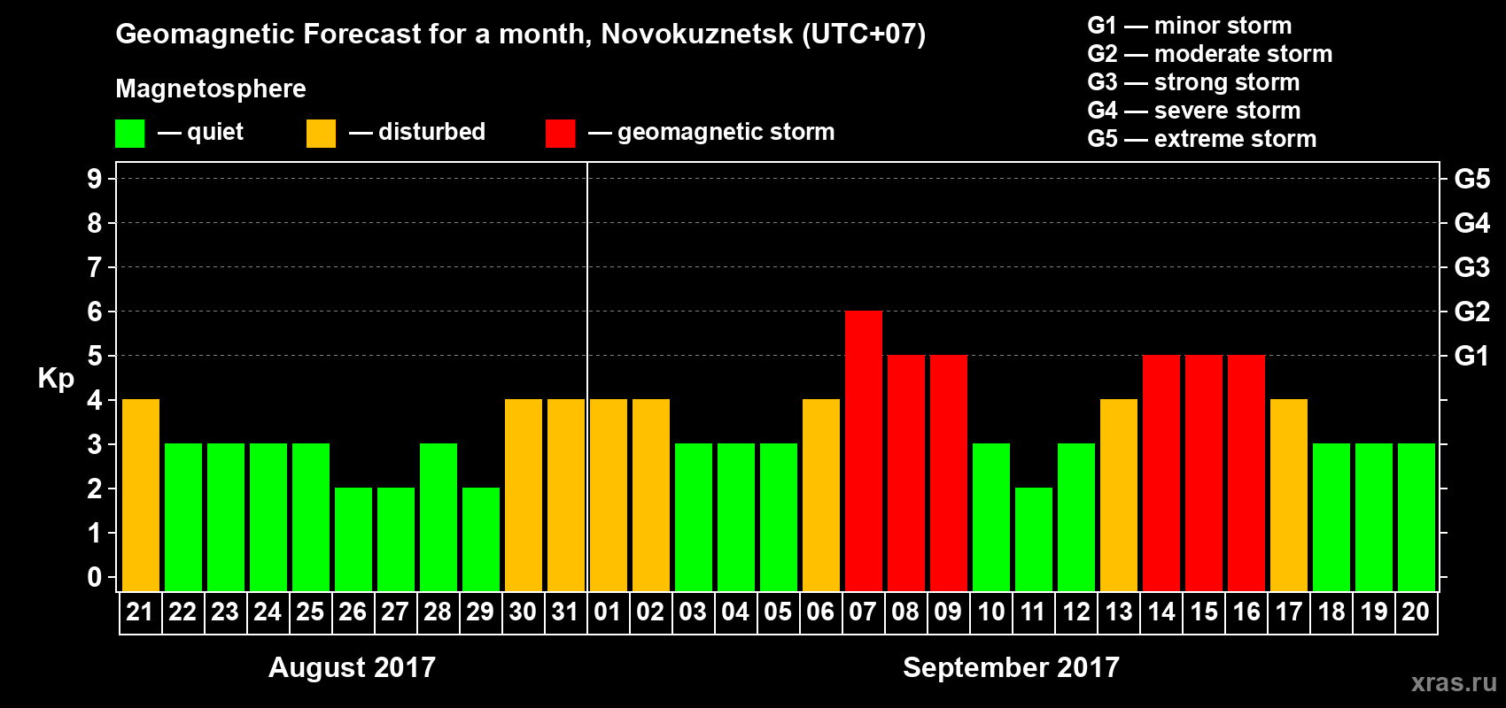 Forecast of the daily maximal value of geomagnetic index Kp for <b>1 month</b> (31 days) <b>from Aug 21, 2017 to Sep 20, 2017</b>