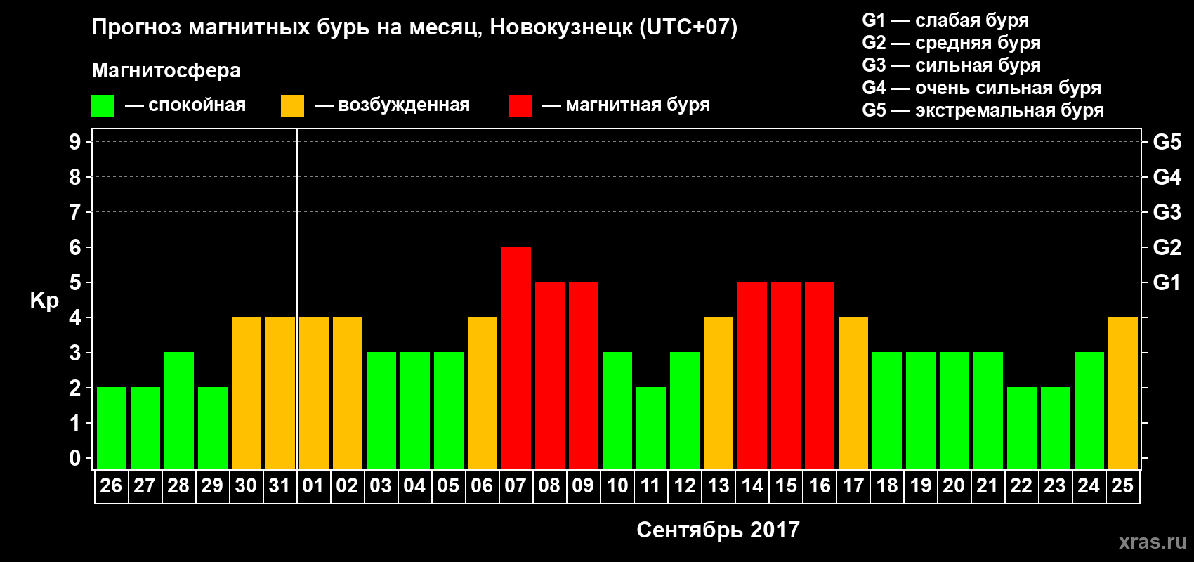 Прогноз максимального суточного геомагнитного индекса Kp на <b>1 месяц</b> (31 день) <b>с 26 августа по 25 сентября 2017 г</b>