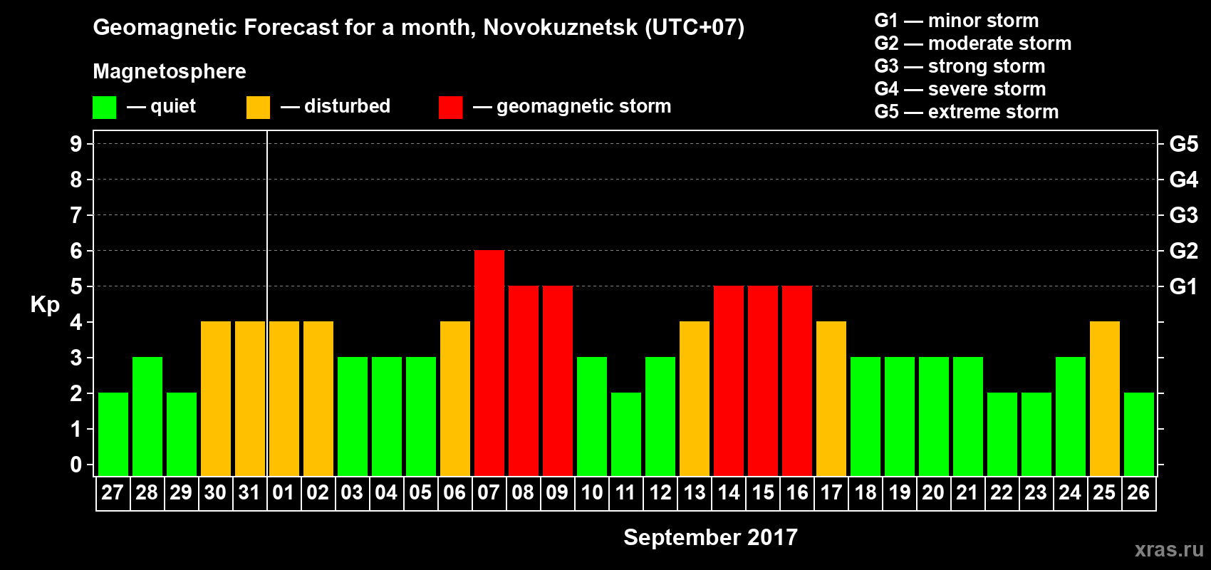 Forecast of the daily maximal value of geomagnetic index Kp for <b>1 month</b> (31 days) <b>from Aug 27, 2017 to Sep 26, 2017</b>