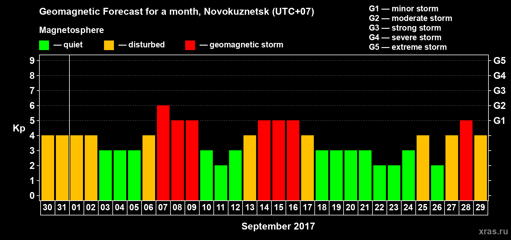 Forecast of the daily maximal value of geomagnetic index Kp for <b>1 month</b> (31 days) <b>from Aug 30, 2017 to Sep 29, 2017</b>