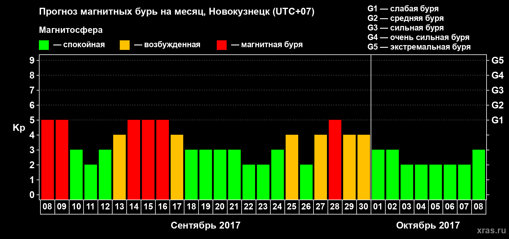 Прогноз максимального суточного геомагнитного индекса Kp на <b>1 месяц</b> (31 день) <b>с 08 сентября по 08 октября 2017 г</b>
