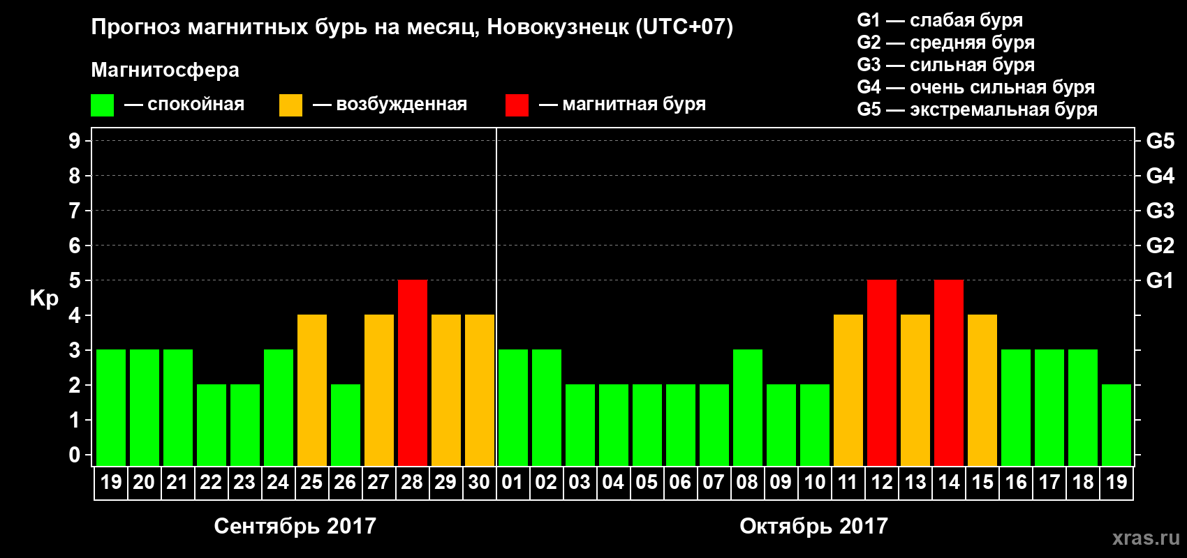 Прогноз максимального суточного геомагнитного индекса Kp на <b>1 месяц</b> (31 день) <b>с 19 сентября по 19 октября 2017 г</b>